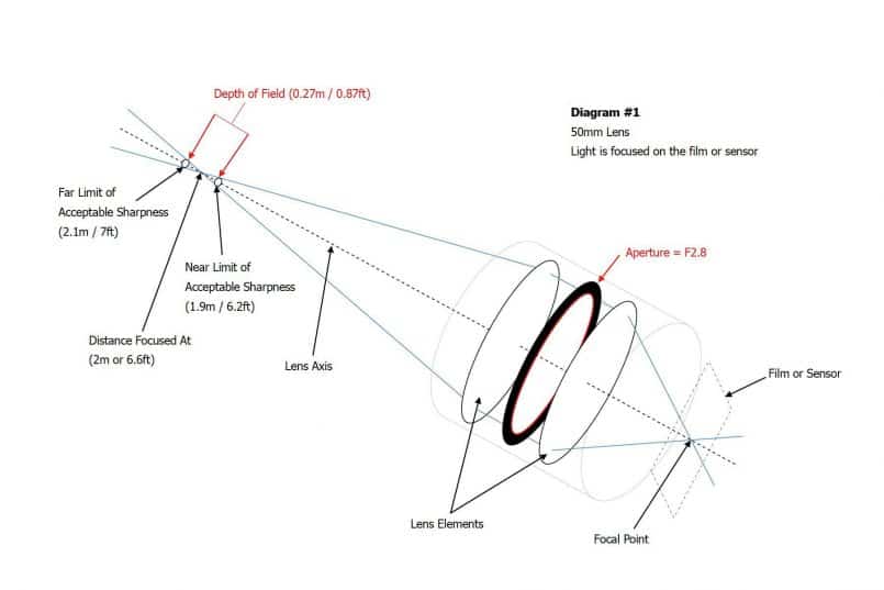 DOF Diagram #1