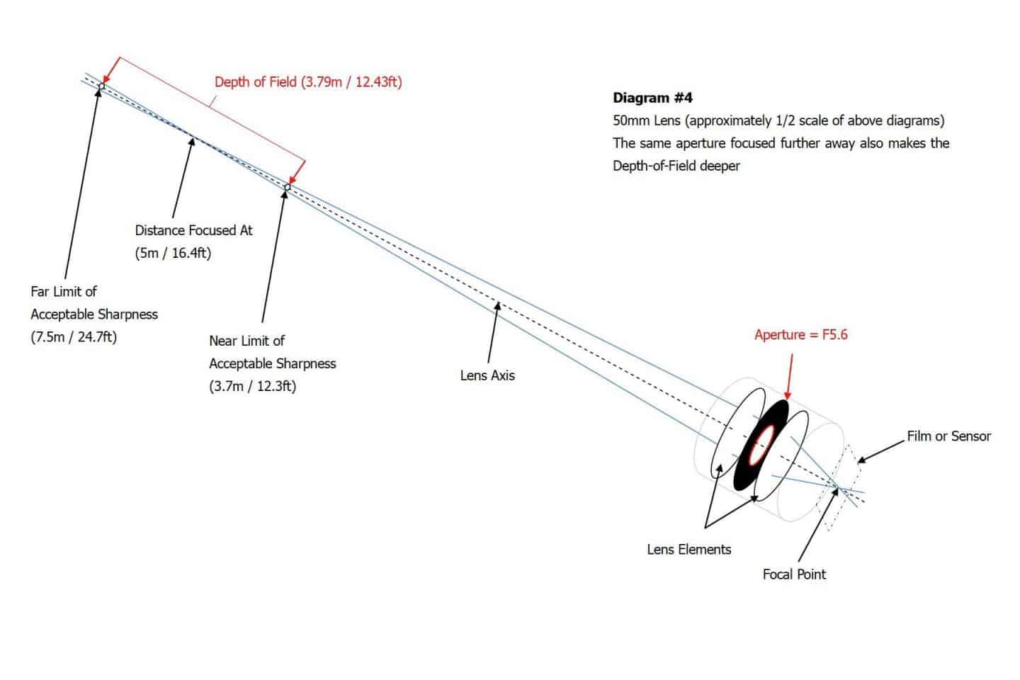 DOF Diagram #4