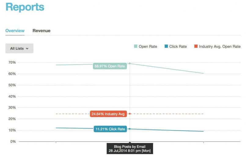 MailChimp Reports with Industry Averages