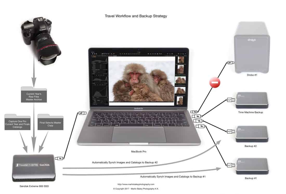 Travel Workflow and Backup Strategy