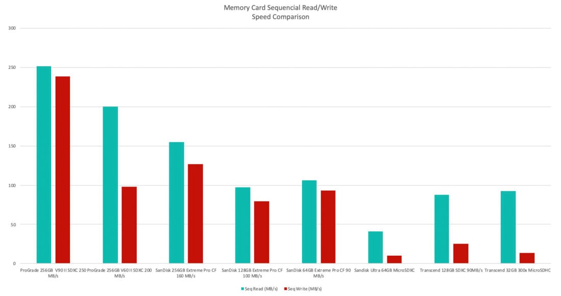 Memory Card Seq Read/Write Speed Comparison