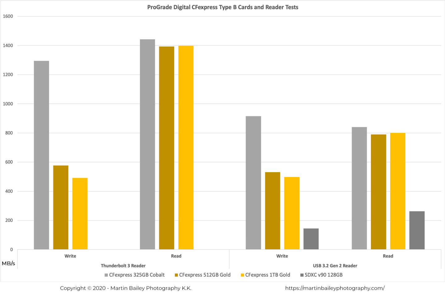 ProGrade Digital CFexpress Memory Cards Comparison