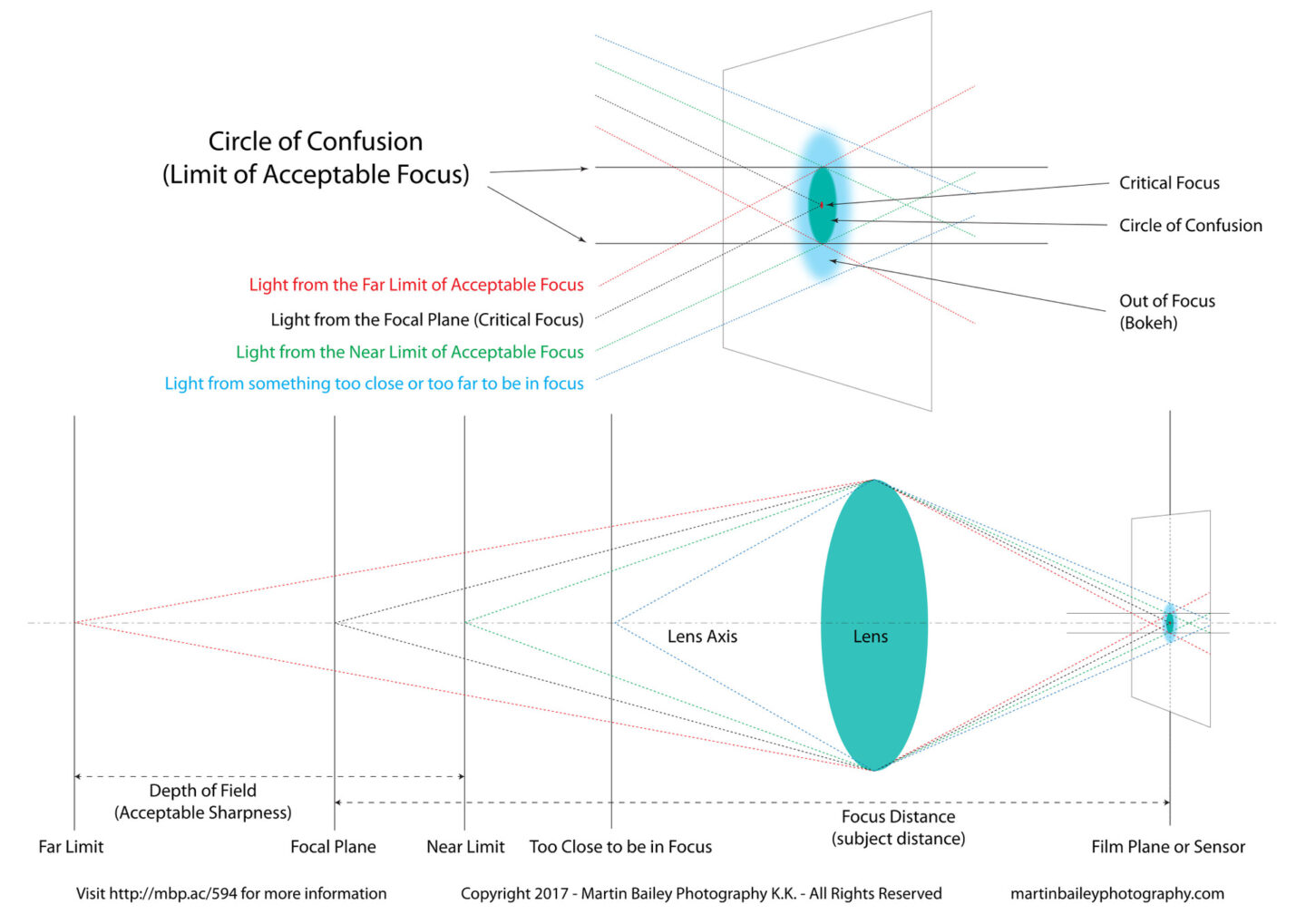 Circle of Confusion Diagram